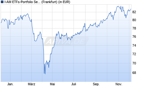 Performance des I-AM ETFs-Portfolio Select EUR P1 (WKN A1J3AF, ISIN DE000A1J3AF7)