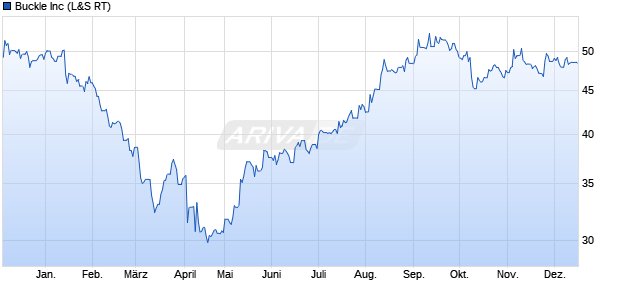 Buckle Aktie Chart