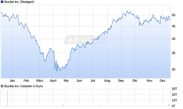 Buckle Aktie Chart
