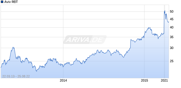Aviv REIT Chart
