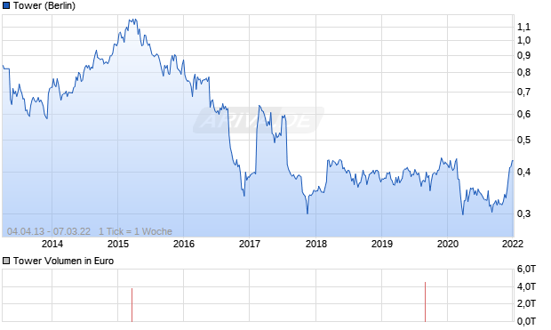 Tower Aktie Chart