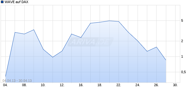 WAVE auf DAX [Deutsche Bank AG] Chart