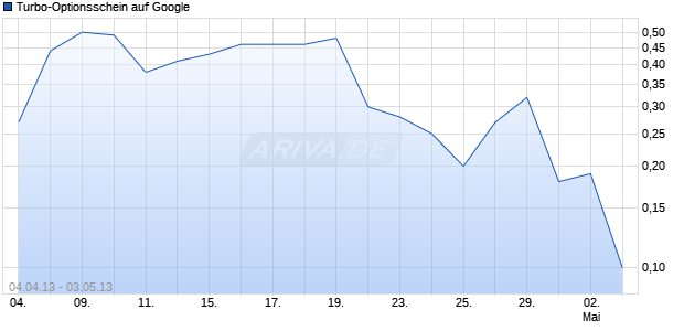 Turbo-Optionsschein auf Google [Vontobel Financial Products GmbH] Chart