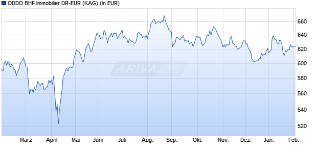 Performance des ODDO BHF Immobilier DR-EUR (WKN A0JLFP, ISIN FR0000989923)