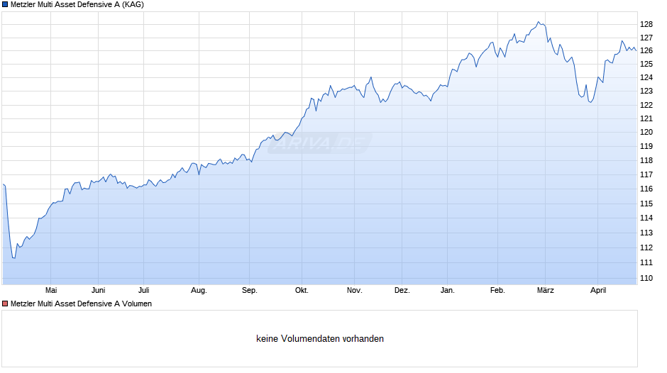 Metzler Multi Asset Defensive A Chart