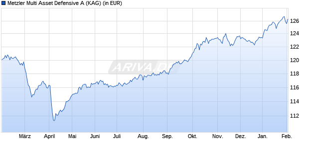 Performance des Metzler Multi Asset Defensive A (WKN A1J16U, ISIN DE000A1J16U3)
