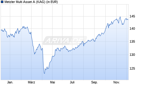 Performance des Metzler Multi Asset A (WKN A1J16W, ISIN DE000A1J16W9)