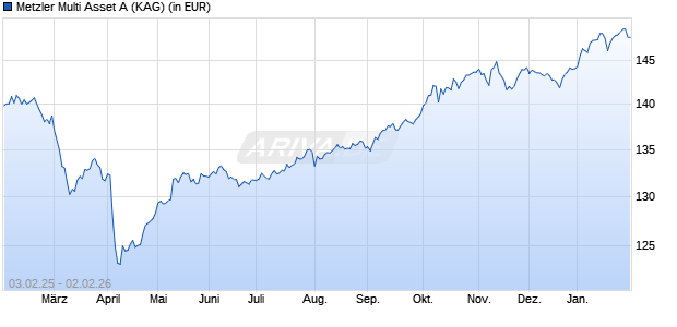 Performance des Metzler Multi Asset A (WKN A1J16W, ISIN DE000A1J16W9)