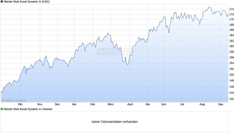 Metzler Multi Asset Dynamic A Chart