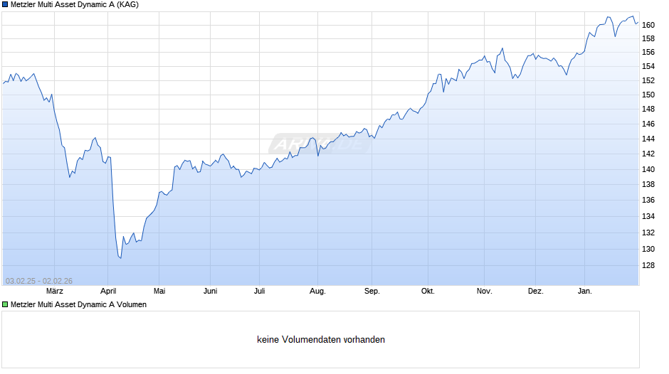 Metzler Multi Asset Dynamic A Chart