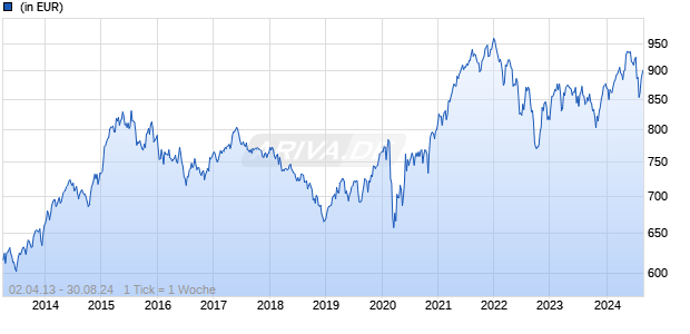 Assenagon Funds - Substanz Europa (I) Chart