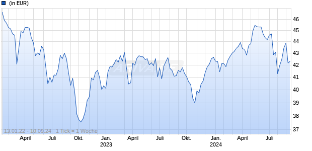 Assenagon Funds - Substanz Europa (P) Chart