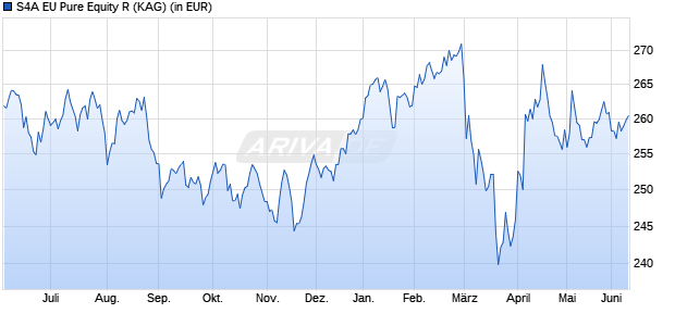 Performance des S4A EU Pure Equity R (WKN A1JUW4, ISIN DE000A1JUW44)