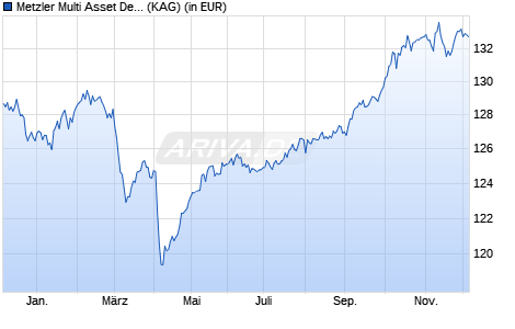Performance des Metzler Multi Asset Defensive B (WKN A1T6K0, ISIN DE000A1T6K09)