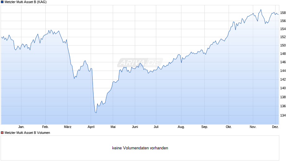 Metzler Multi Asset B Chart