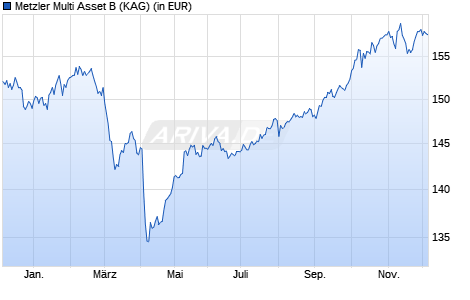 Performance des Metzler Multi Asset B (WKN A1T6K1, ISIN DE000A1T6K17)