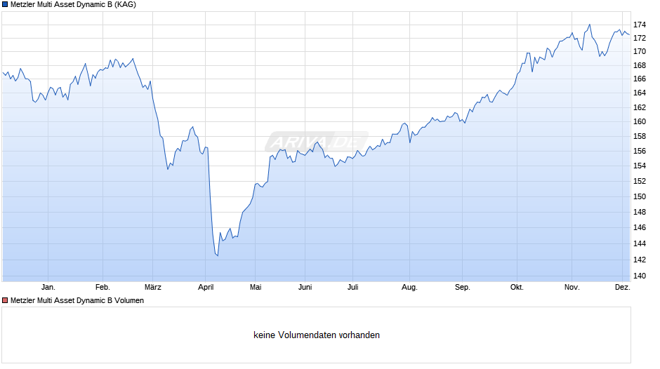 Metzler Multi Asset Dynamic B Chart