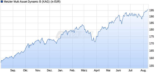 Performance des Metzler Multi Asset Dynamic B (WKN A1T6K2, ISIN DE000A1T6K25)