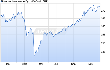 Performance des Metzler Multi Asset Dynamic B (WKN A1T6K2, ISIN DE000A1T6K25)