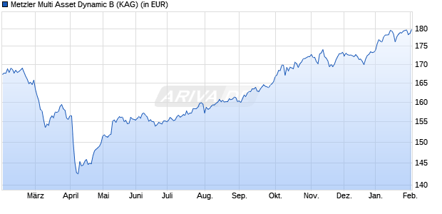 Performance des Metzler Multi Asset Dynamic B (WKN A1T6K2, ISIN DE000A1T6K25)
