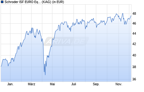 Performance des Schroder ISF EURO Equity PLN Hedged A1 Acc (WKN A1T6S9, ISIN LU0903427978)