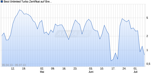 Best Unlimited Turbo Zertifikat auf Brent Crude Roh&ouml;l ICE Rolling [Commerzbank AG] Chart