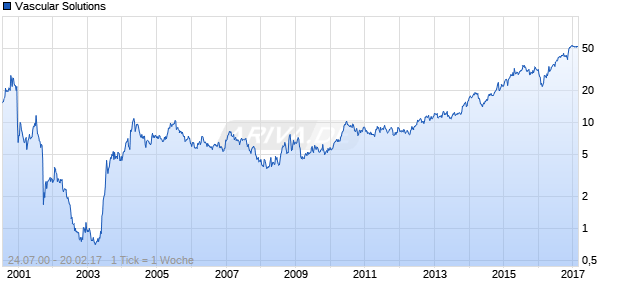 Vascular Solutions Chart