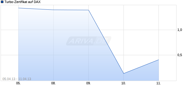 Turbo-Zertifikat auf DAX [Lang & Schwarz] Chart