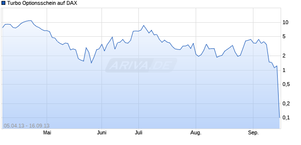 Turbo Optionsschein auf DAX [BNP Paribas Emissions- und Handelsges.] Chart