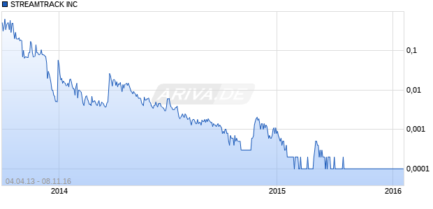 STREAMTRACK INC Chart