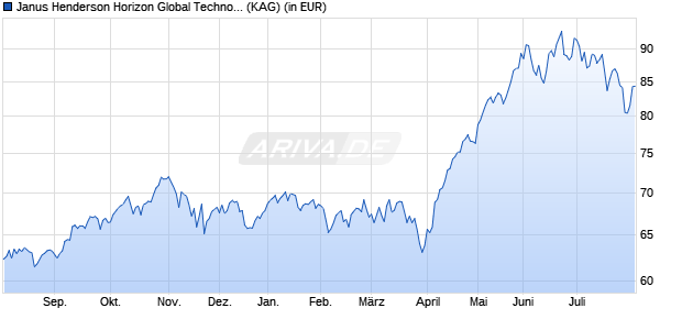 Performance des Janus Henderson Horizon Global Technology Leaders Fd H2 USD (WKN A1J4LL, ISIN LU0828813369)