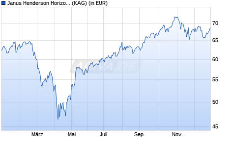 Performance des Janus Henderson Horizon Global Technology Leaders Fd H2 USD (WKN A1J4LL, ISIN LU0828813369)