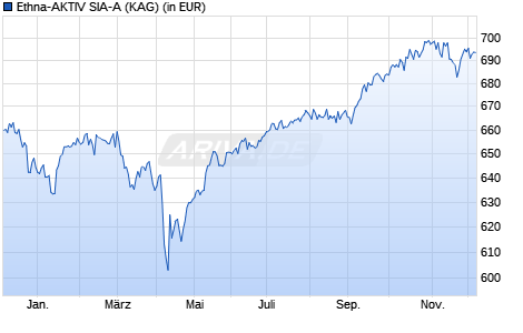 Performance des Ethna-AKTIV SIA-A (WKN A1J5U4, ISIN LU0841179350)