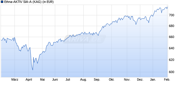 Performance des Ethna-AKTIV SIA-A (WKN A1J5U4, ISIN LU0841179350)