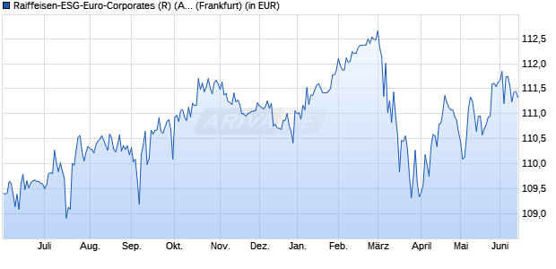 Performance des Raiffeisen-ESG-Euro-Corporates (R) (A) (WKN 113595, ISIN AT0000712518)
