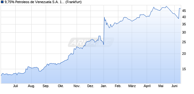 9,75% Petroleos de Venezuela S.A. 12/35 auf Festzins (WKN A1G8LH, ISIN USP7807HAQ85) Chart