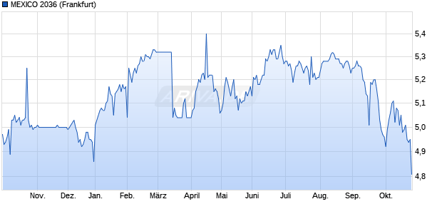 MEXICO 2036 (WKN A0LMZD, ISIN MX0MGO0000B2) Chart