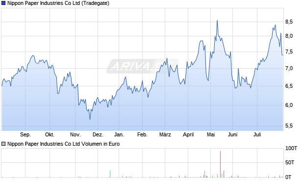 Nippon Paper Industries Aktie Chart