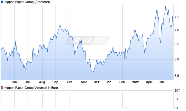 Nippon Paper Group Aktie Chart