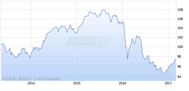 Xetra Overall Corporate Bond (Performance) Chart