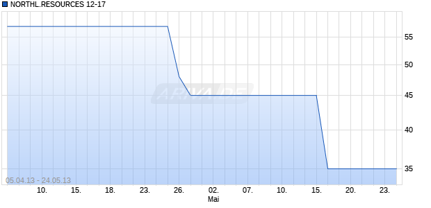 NORTHL.RESOURCES 12-17 Chart