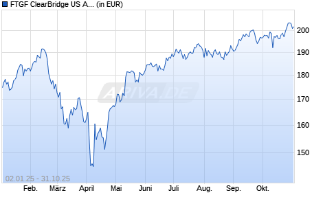Performance des FTGF ClearBridge US Aggressive Growth A EUR ACC H (WKN A0NFXR, ISIN IE00B2Q3L925)