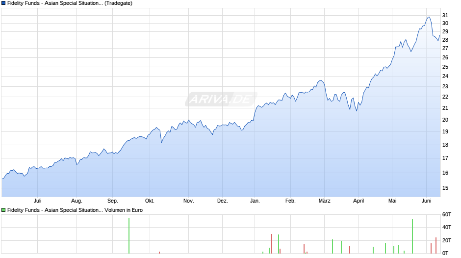 Fidelity Funds - Asian Special Situations Fund A Acc (EUR) H Chart