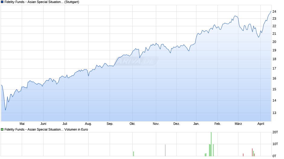 Fidelity Funds - Asian Special Situations Fund A Acc (EUR) H Chart
