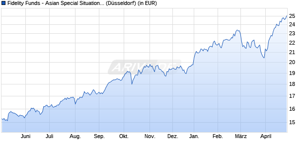 Performance des Fidelity Funds - Asian Special Situations Fund A Acc (EUR) H (WKN A0PGVG, ISIN LU0337569841)