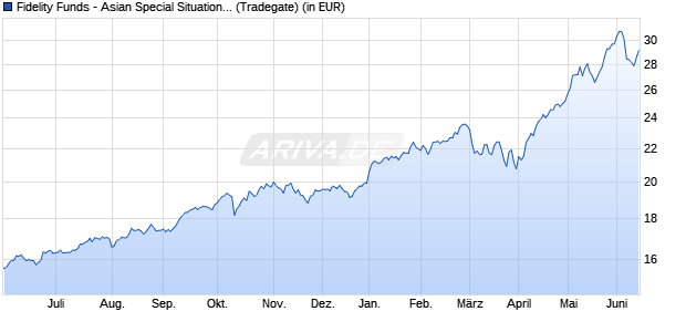 Performance des Fidelity Funds - Asian Special Situations Fund A Acc (EUR) H (WKN A0PGVG, ISIN LU0337569841)