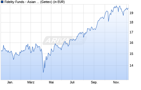 Performance des Fidelity Funds - Asian Special Situations Fund A Acc (EUR) H (WKN A0PGVG, ISIN LU0337569841)