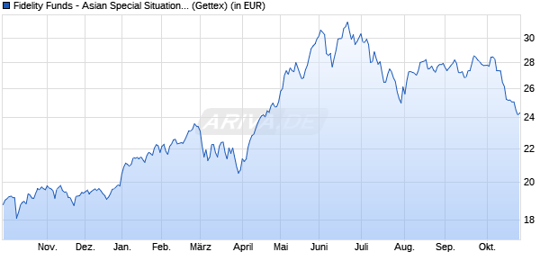 Performance des Fidelity Funds - Asian Special Situations Fund A Acc (EUR) H (WKN A0PGVG, ISIN LU0337569841)