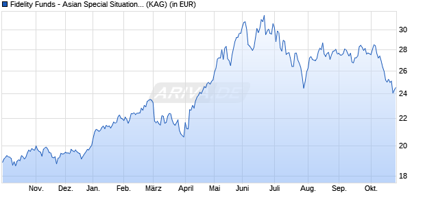 Performance des Fidelity Funds - Asian Special Situations Fund A Acc (EUR) H (WKN A0PGVG, ISIN LU0337569841)