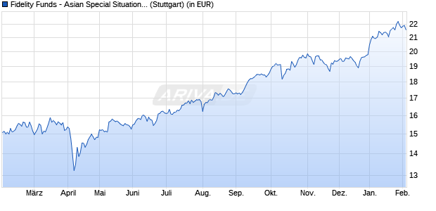 Performance des Fidelity Funds - Asian Special Situations Fund A Acc (EUR) H (WKN A0PGVG, ISIN LU0337569841)